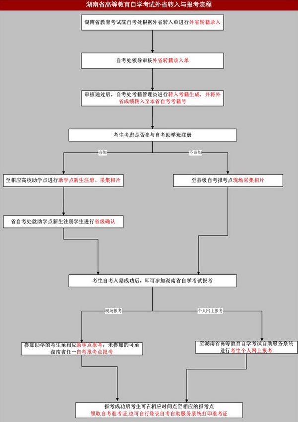 湖南省高等教育自学考试外省转入与报考流程-