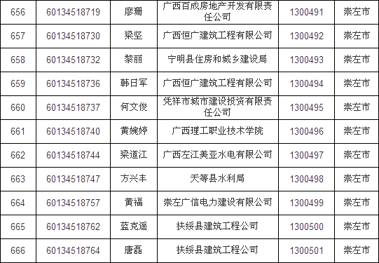 2013年崇左二级建造师合格证书办理通知