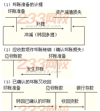 应收款项减值:2014年初级会计职称考试《初级