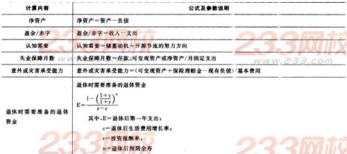 2016年银行从业资格考试《个人理财》重要公式汇总