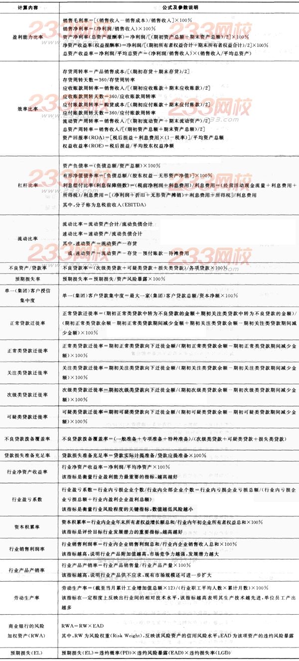 2016年银行从业资格考试《风险管理》重要公式汇总