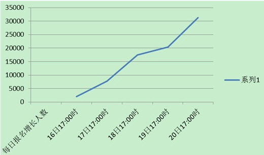 2014江苏省考报名第六天持续增长,91%职位已