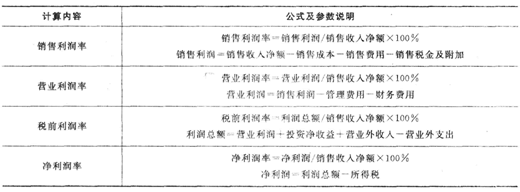 2016年银行从业资格考试《公司信贷》重要公式汇总