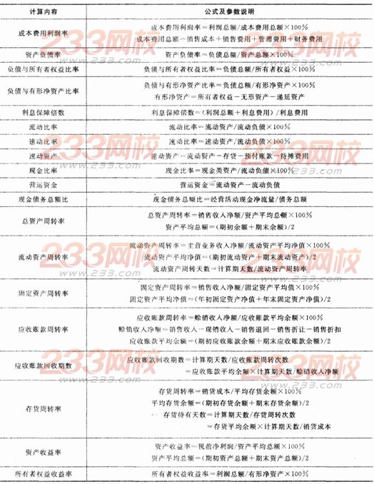 2016年银行从业资格考试《公司信贷》重要公式汇总