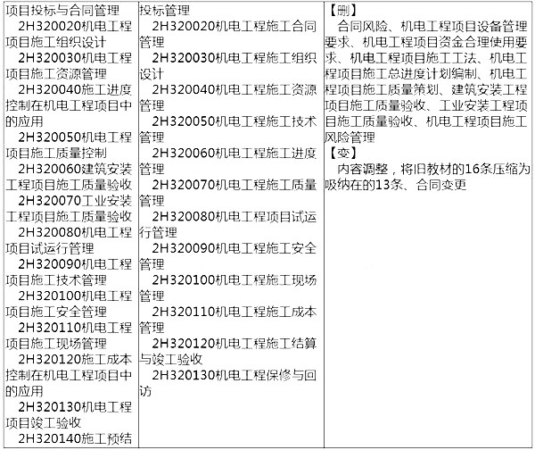 2014年二级建造师机电工程考试大纲