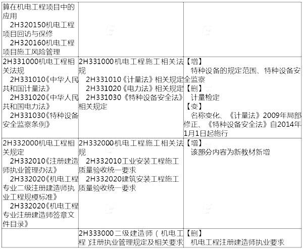 2014年二级建造师机电工程考试大纲