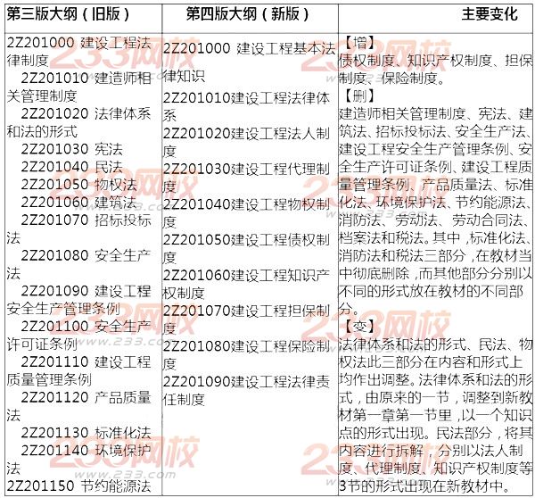 2014年二级建造师法规及相关知识考试大纲