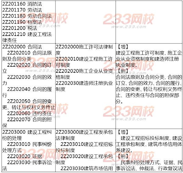 2014年二级建造师法规及相关知识考试大纲