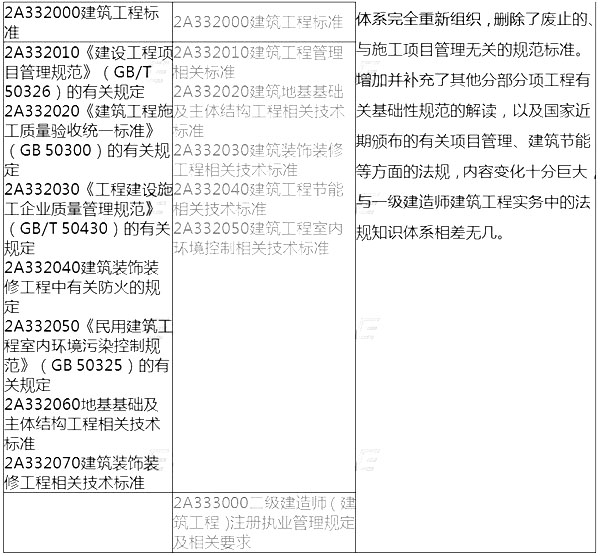 2014年二级建造师建筑工程考试大纲