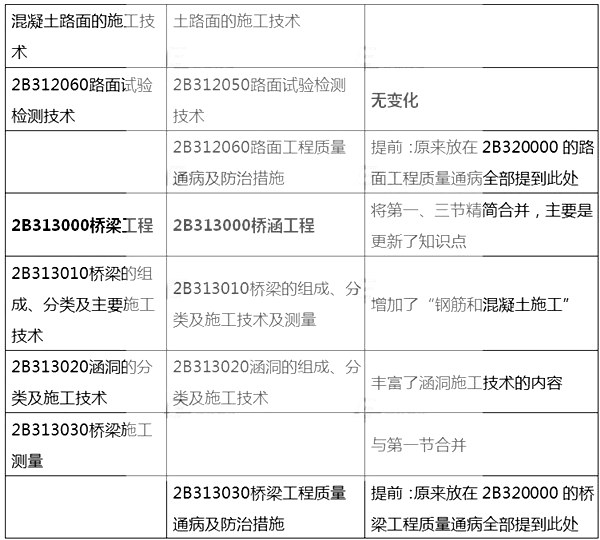 2014年二级建造师《公路工程》新版大纲变化分析