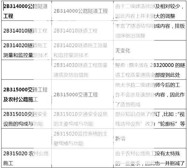 2014年二级建造师《公路工程》新版大纲变化分析