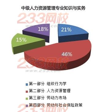 2014经济师专业难度分析：中级人力VS中级工商