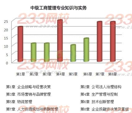 2014经济师专业难度分析：中级人力VS中级工商