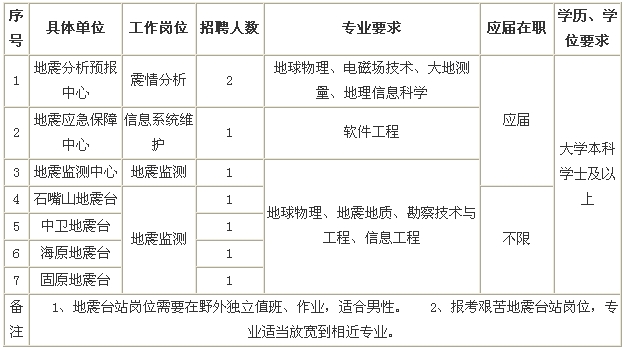 2014年宁夏回族自治区地震局事业单位招聘公