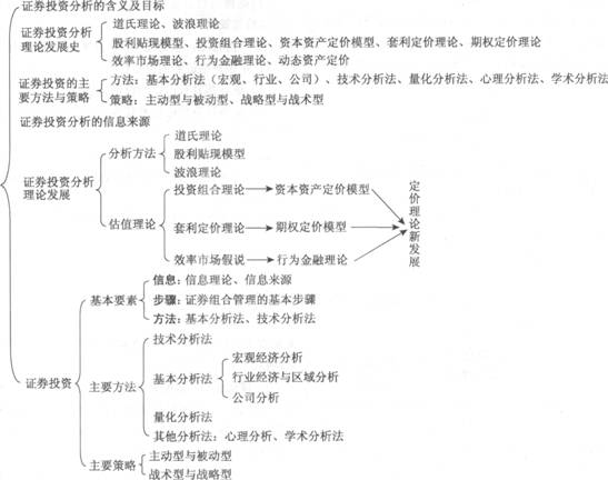 2014年证券投资分析考试要点解析:第一章-证券
