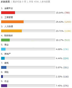 2014年经济师考试专业选择方法及专业代码