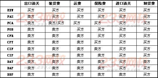 2014年单证员考试辅导知识:国际贸易术语基础