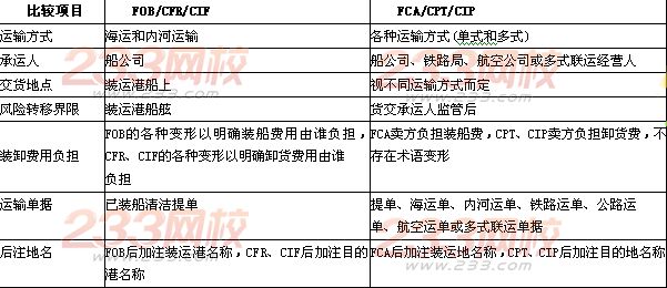 2014年单证员考试辅导知识:国际贸易术语基础