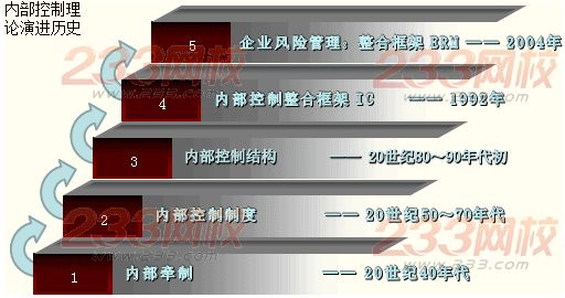 2014年注册会计师考试公司战略与风险管理预