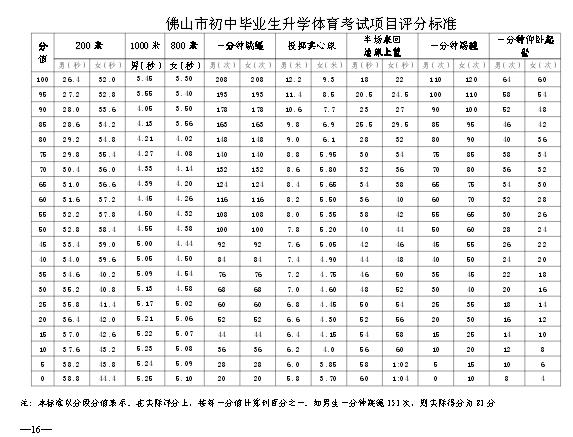 ★2014年广东佛山顺德中考体育评分标准表-中