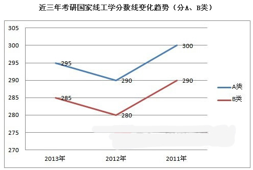 考研录取呈现两极分化2014考研工科国家线预