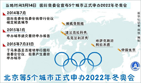 北京申办2022年冬奥会 PK奥斯陆、克拉科夫、