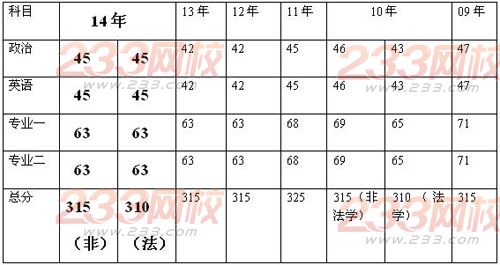 2014年考研国家线预测分析法律硕士-考研-233