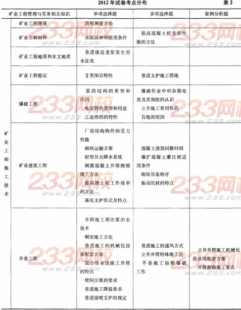 2014二级建造师矿业工程考试分析