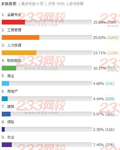 2014年经济师考试专业选择方法及专业代码