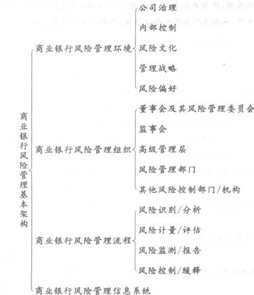 2016年银行从业资格考试初级《风险管理》知识点精讲第二章：商业银行风险管理基本架构