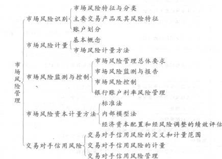 2016年银行从业资格考试初级《风险管理》知识点精讲第四章:市场风险管理