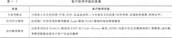 2016年银行从业资格考试初级《风险管理》知识点精讲第三章：信用风险管理