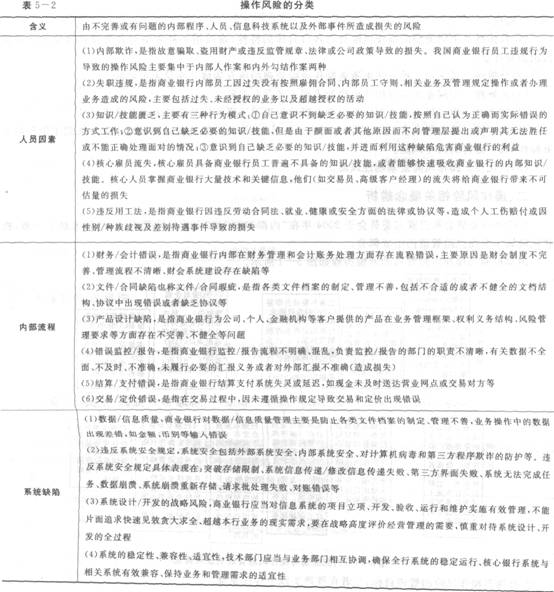 2016年银行从业资格考试初级《风险管理》知识点精讲第五章：操作风险管理