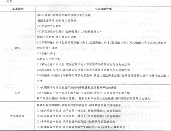 2016年银行从业资格考试初级《风险管理》知识点精讲第四章：市场风险管理