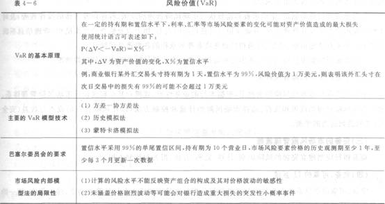 2016年银行从业资格考试初级《风险管理》知识点精讲第四章：市场风险管理