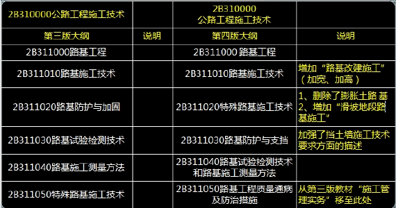 233网校李昌春老师：2014二建《公路工程》教材变化独家解读