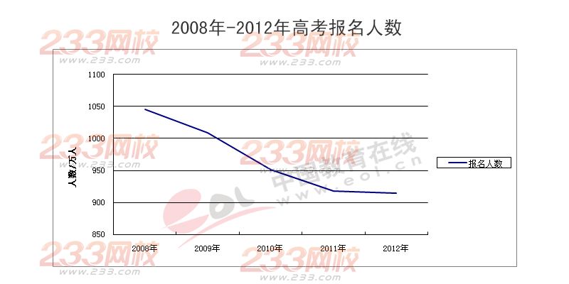 2014年全国高考计划招生698万人 233网校高考