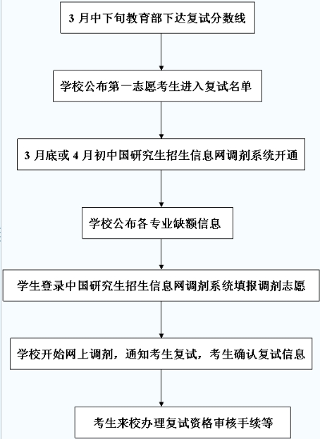 2014年考研复试流程图,2014研究生调剂流程图