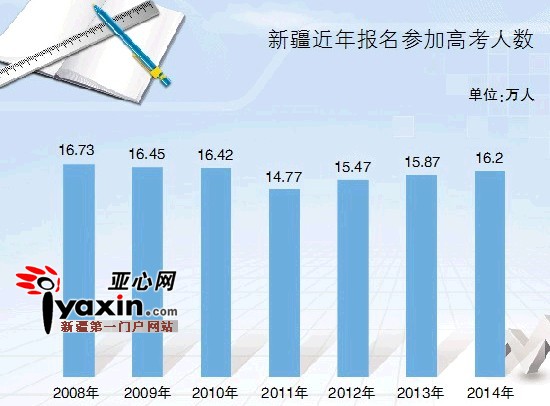 2008-2014年新疆高考报名人数 233网校高考频