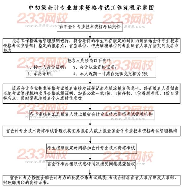 惠州2014年初级会计职称报名流程