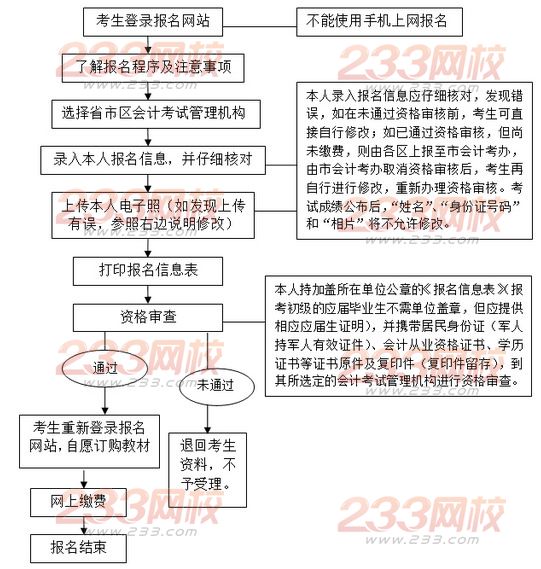 武汉2014年初级会计职称考试报名流程图-初级