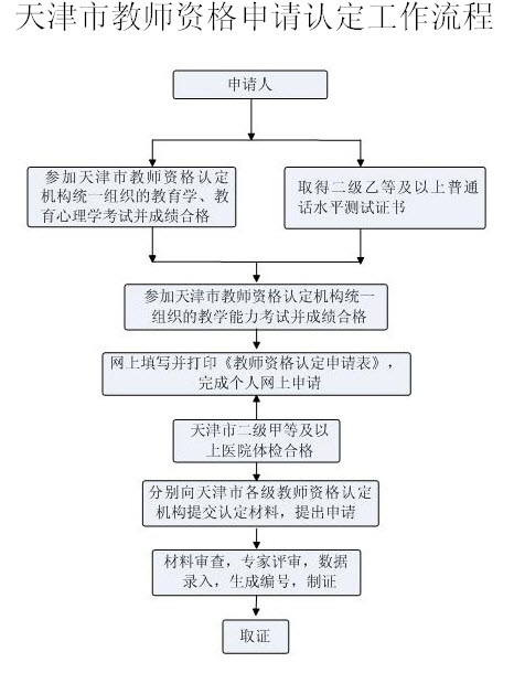 关于天津市2014年教师资格认定工作的通知