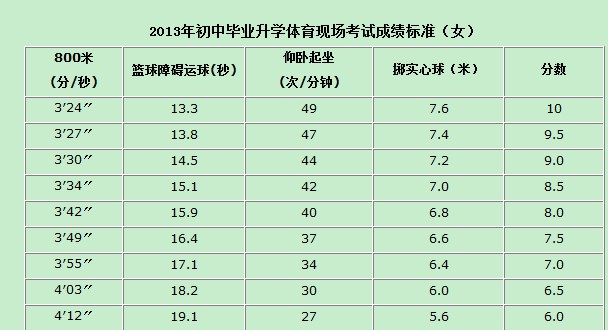 2014年北京中考体育评分标准