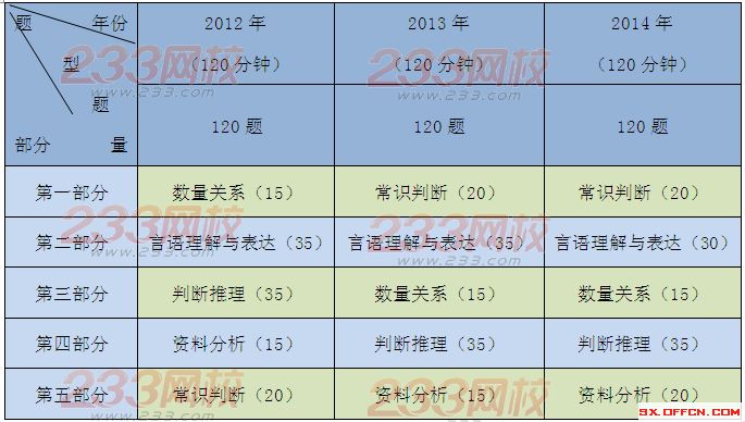 山西公务员考试行测真题:数学运算一枝独秀-公