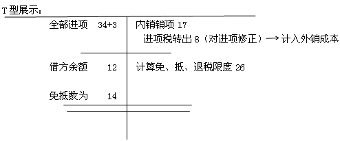 增值税免抵退税和免退税的计算(1):2014年注册