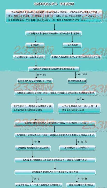 考驾照报名须知 _ 驾照考试