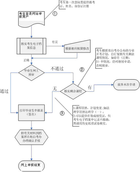 湖北省自学考试毕业生网上申报流程图
