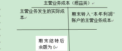 全国版会计基础冲刺班讲义:销售过程的核算 会