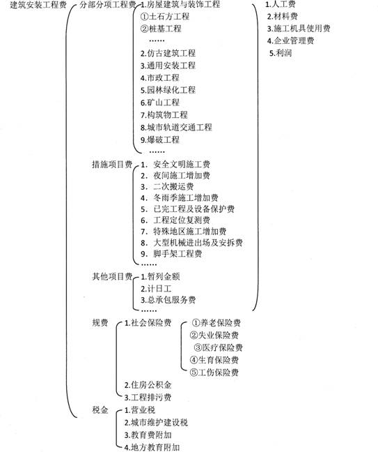 2014二级建造师建筑工程重点:建筑工程造价组