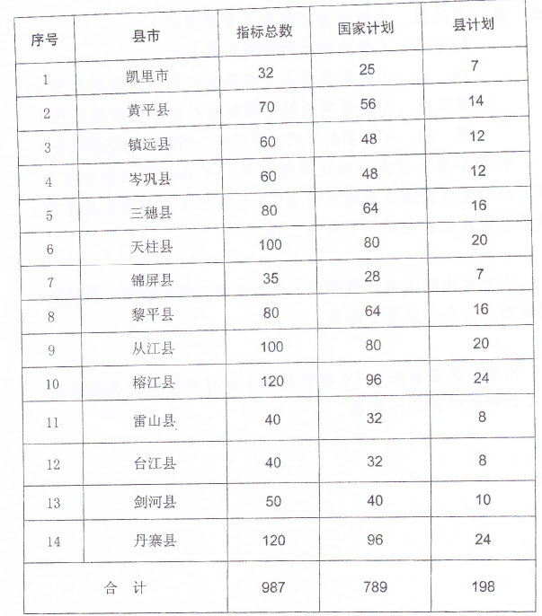 黔东南州2014年特岗教师招聘方案、实施细则